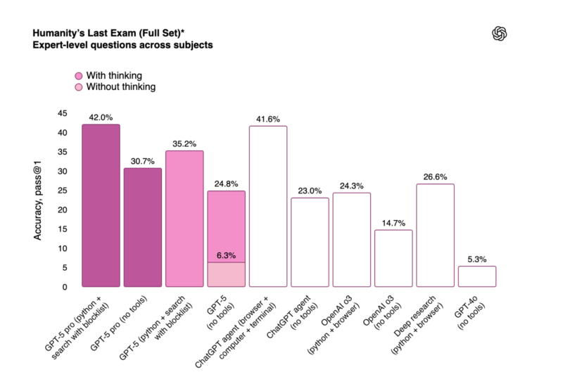 statistic humanity GPT-5